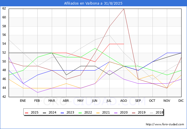 Evoluci�n Afiliados a la Seguridad Social para el Municipio de Valbona hasta Agosto del 2025.