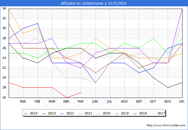 Evolucin Afiliados a la Seguridad Social para el Municipio de Valdelinares hasta Mayo del 2024.