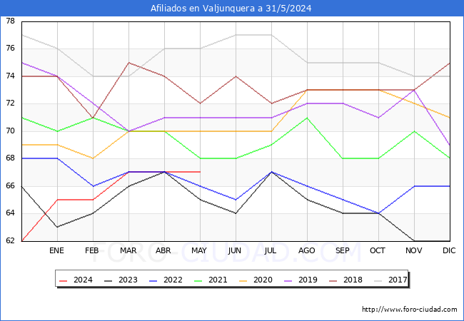 Evolucin Afiliados a la Seguridad Social para el Municipio de Valjunquera hasta Mayo del 2024.