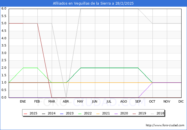 Evolucin Afiliados a la Seguridad Social para el Municipio de Veguillas de la Sierra hasta Febrero del 2025.