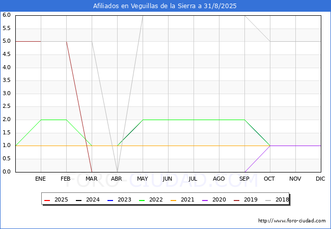 Evolucin Afiliados a la Seguridad Social para el Municipio de Veguillas de la Sierra hasta Agosto del 2025.