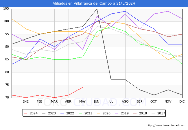 Evolucin Afiliados a la Seguridad Social para el Municipio de Villafranca del Campo hasta Mayo del 2024.