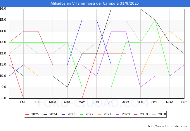 Evolucin Afiliados a la Seguridad Social para el Municipio de Villahermosa del Campo hasta Agosto del 2025.