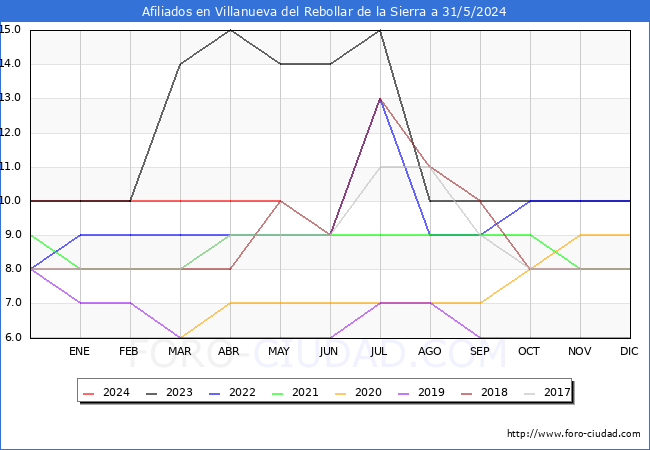 Evolucin Afiliados a la Seguridad Social para el Municipio de Villanueva del Rebollar de la Sierra hasta Mayo del 2024.