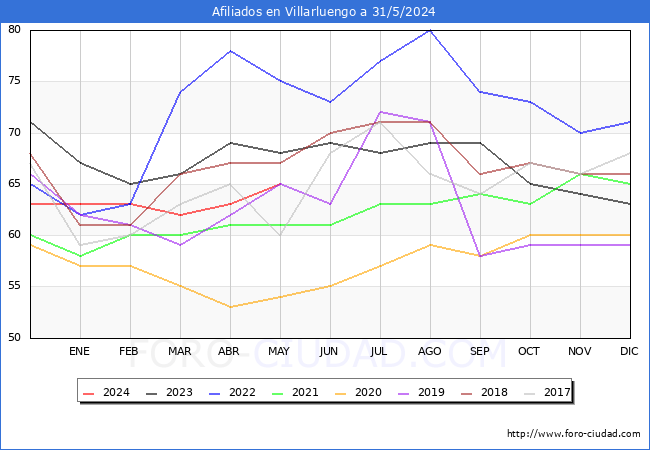 Evolucin Afiliados a la Seguridad Social para el Municipio de Villarluengo hasta Mayo del 2024.