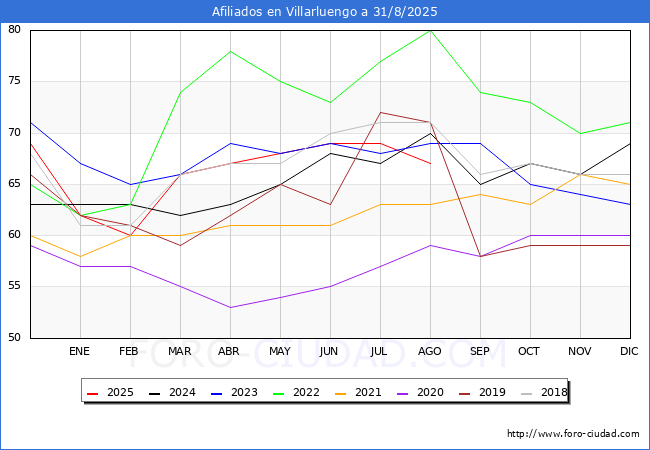 Evoluci�n Afiliados a la Seguridad Social para el Municipio de Villarluengo hasta Agosto del 2025.