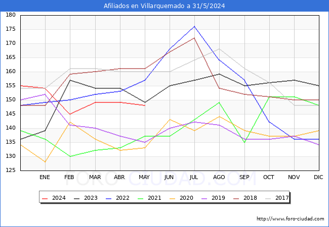 Evolucin Afiliados a la Seguridad Social para el Municipio de Villarquemado hasta Mayo del 2024.