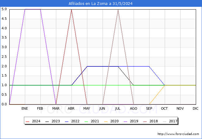 Evolucin Afiliados a la Seguridad Social para el Municipio de La Zoma hasta Mayo del 2024.