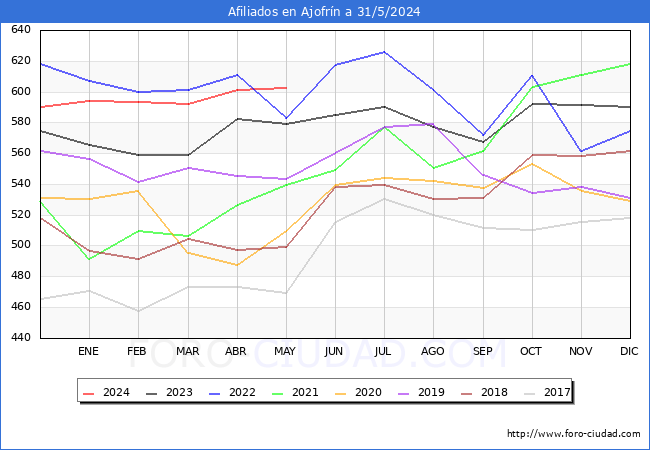Evolucin Afiliados a la Seguridad Social para el Municipio de Ajofrn hasta Mayo del 2024.