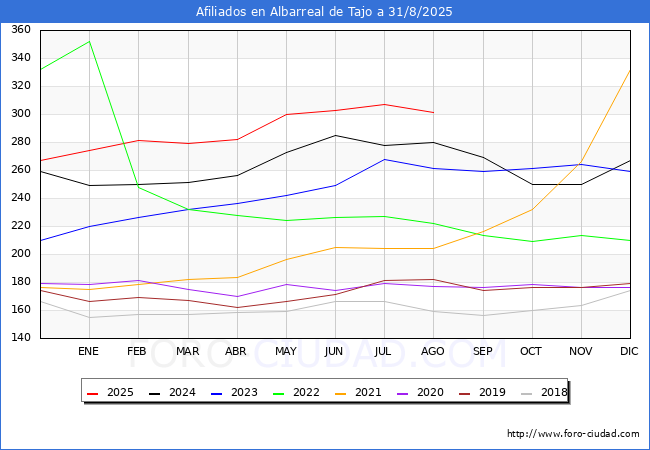 Evolucin Afiliados a la Seguridad Social para el Municipio de Albarreal de Tajo hasta Agosto del 2025.