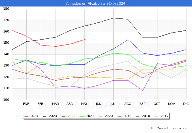 Evolucin Afiliados a la Seguridad Social para el Municipio de Alcabn hasta Mayo del 2024.