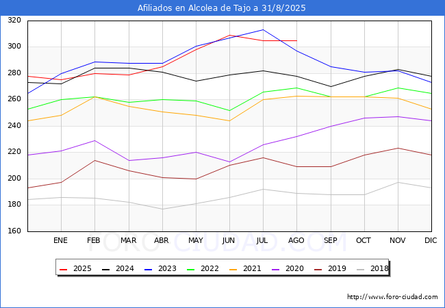 Evolucin Afiliados a la Seguridad Social para el Municipio de Alcolea de Tajo hasta Agosto del 2025.