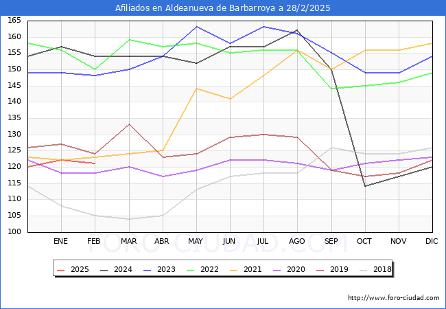 Evolucin Afiliados a la Seguridad Social para el Municipio de Aldeanueva de Barbarroya hasta Febrero del 2025.