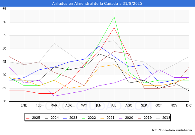 Evolucin Afiliados a la Seguridad Social para el Municipio de Almendral de la Caada hasta Agosto del 2025.