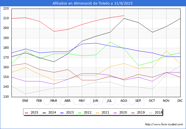 Evoluci�n Afiliados a la Seguridad Social para el Municipio de Almonacid de Toledo hasta Agosto del 2025.