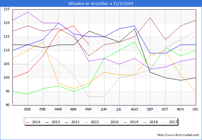 Evolucin Afiliados a la Seguridad Social para el Municipio de Arcicllar hasta Mayo del 2024.