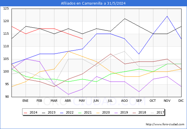 Evolucin Afiliados a la Seguridad Social para el Municipio de Camarenilla hasta Mayo del 2024.