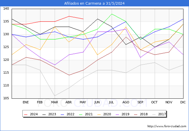 Evolucin Afiliados a la Seguridad Social para el Municipio de Carmena hasta Mayo del 2024.