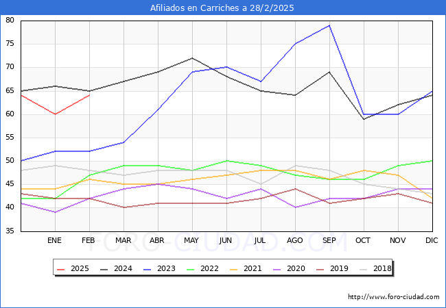 Evolucin Afiliados a la Seguridad Social para el Municipio de Carriches hasta Febrero del 2025.