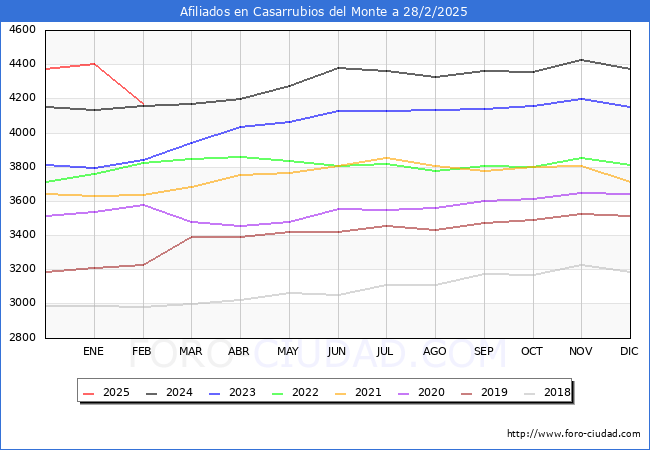 Evolucin Afiliados a la Seguridad Social para el Municipio de Casarrubios del Monte hasta Febrero del 2025.