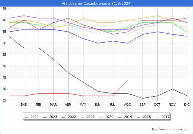 Evolucin Afiliados a la Seguridad Social para el Municipio de Casasbuenas hasta Agosto del 2024.