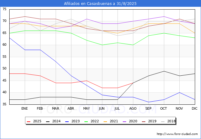 Evoluci�n Afiliados a la Seguridad Social para el Municipio de Casasbuenas hasta Agosto del 2025.