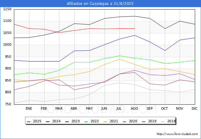 Evolucin Afiliados a la Seguridad Social para el Municipio de Cazalegas hasta Agosto del 2025.