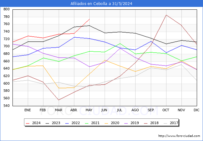 Evolucin Afiliados a la Seguridad Social para el Municipio de Cebolla hasta Mayo del 2024.