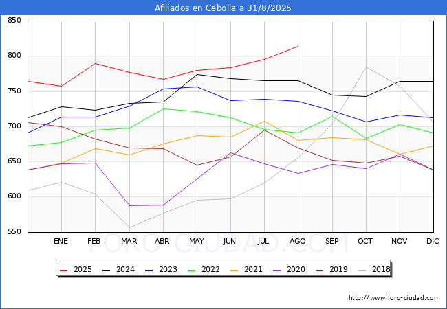 Evoluci�n Afiliados a la Seguridad Social para el Municipio de Cebolla hasta Agosto del 2025.