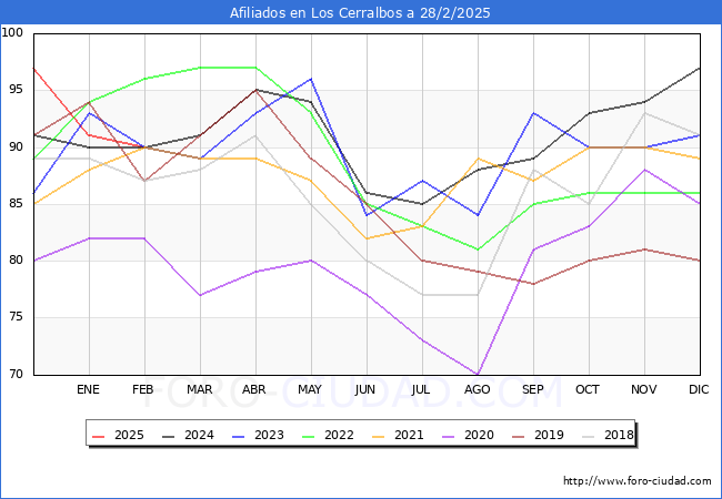 Evolucin Afiliados a la Seguridad Social para el Municipio de Los Cerralbos hasta Febrero del 2025.