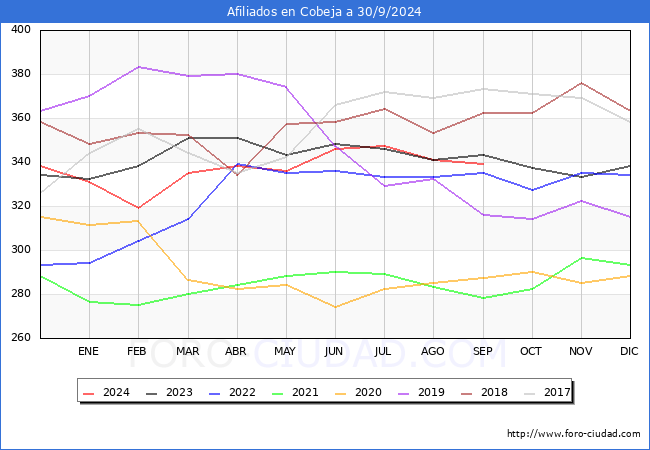 Evolucin Afiliados a la Seguridad Social para el Municipio de Cobeja hasta Septiembre del 2024.