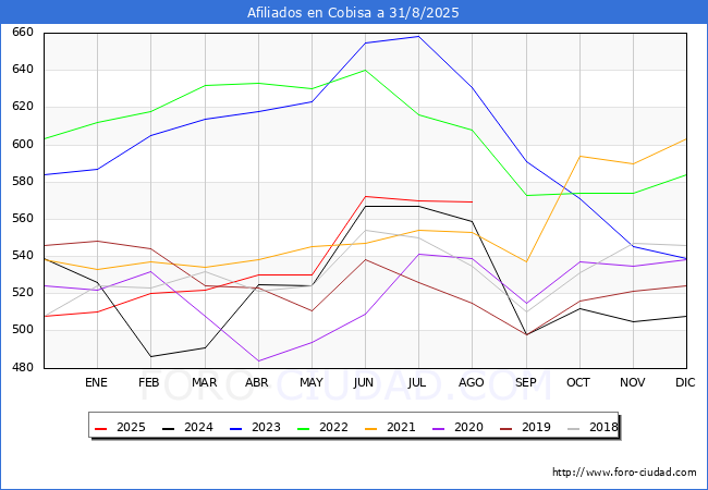 Evoluci�n Afiliados a la Seguridad Social para el Municipio de Cobisa hasta Agosto del 2025.