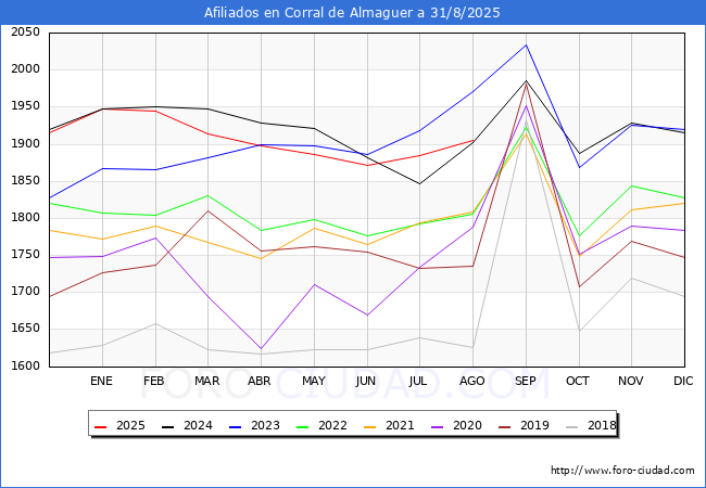 Evoluci�n Afiliados a la Seguridad Social para el Municipio de Corral de Almaguer hasta Agosto del 2025.