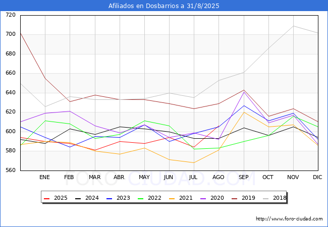 Evoluci�n Afiliados a la Seguridad Social para el Municipio de Dosbarrios hasta Agosto del 2025.