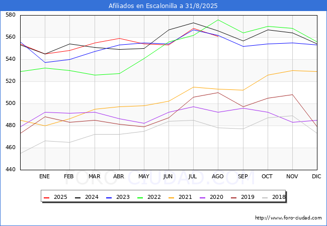 Evolucin Afiliados a la Seguridad Social para el Municipio de Escalonilla hasta Agosto del 2025.