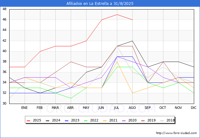 Evolucin Afiliados a la Seguridad Social para el Municipio de La Estrella hasta Agosto del 2025.