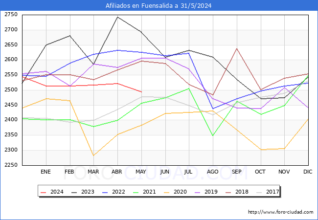 Evolucin Afiliados a la Seguridad Social para el Municipio de Fuensalida hasta Mayo del 2024.