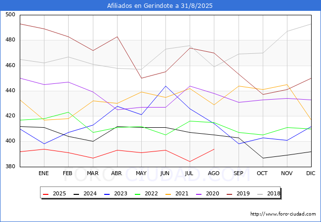 Evoluci�n Afiliados a la Seguridad Social para el Municipio de Gerindote hasta Agosto del 2025.