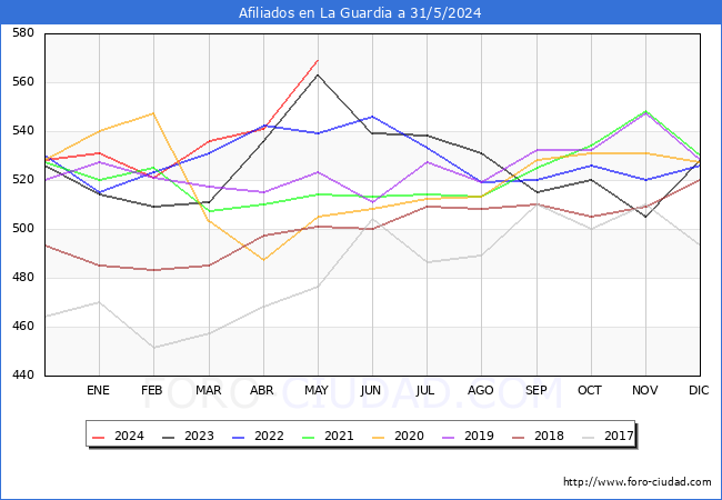 Evolucin Afiliados a la Seguridad Social para el Municipio de La Guardia hasta Mayo del 2024.