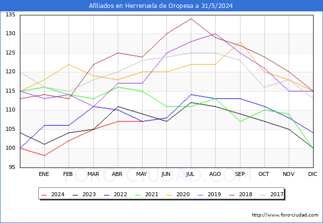 Evolucin Afiliados a la Seguridad Social para el Municipio de Herreruela de Oropesa hasta Mayo del 2024.
