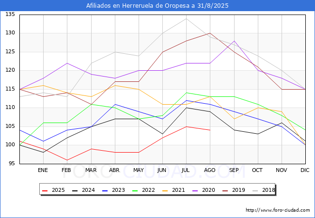 Evolucin Afiliados a la Seguridad Social para el Municipio de Herreruela de Oropesa hasta Agosto del 2025.