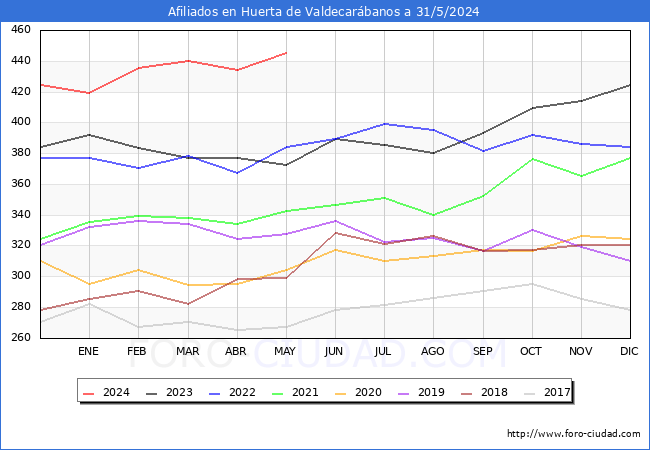Evolucin Afiliados a la Seguridad Social para el Municipio de Huerta de Valdecarbanos hasta Mayo del 2024.