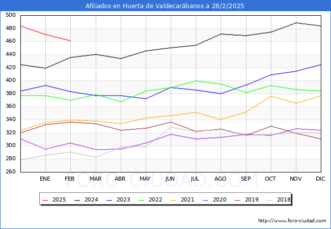 Evolucin Afiliados a la Seguridad Social para el Municipio de Huerta de Valdecarbanos hasta Febrero del 2025.