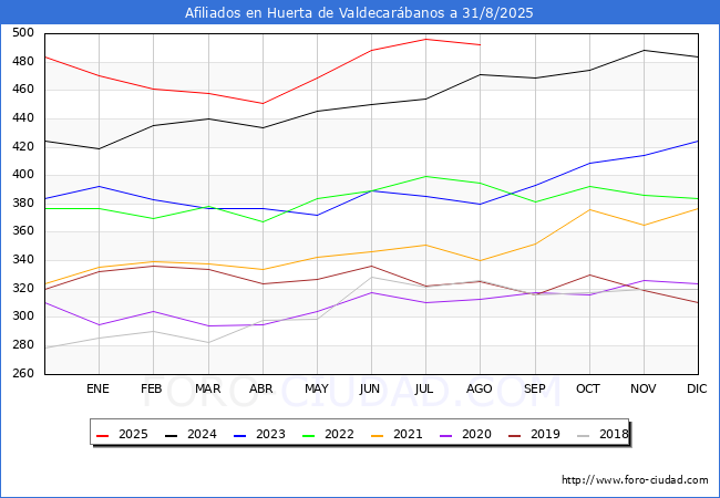 Evolucin Afiliados a la Seguridad Social para el Municipio de Huerta de Valdecarbanos hasta Agosto del 2025.