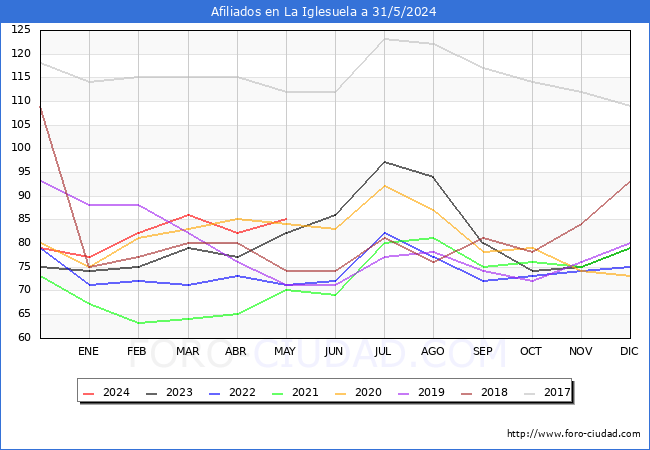 Evolucin Afiliados a la Seguridad Social para el Municipio de La Iglesuela hasta Mayo del 2024.