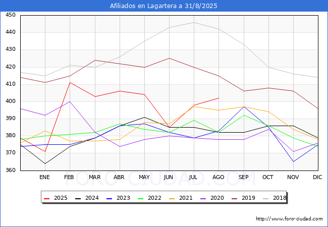 Evolucin Afiliados a la Seguridad Social para el Municipio de Lagartera hasta Agosto del 2025.