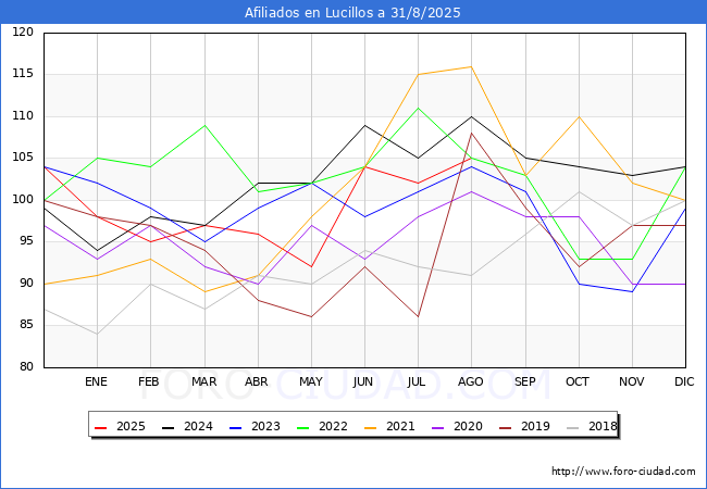 Evoluci�n Afiliados a la Seguridad Social para el Municipio de Lucillos hasta Agosto del 2025.