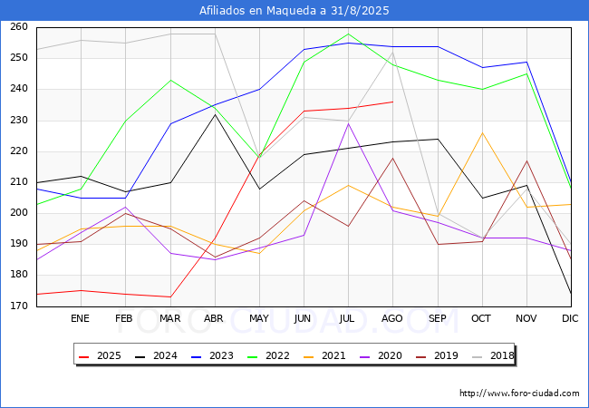 Evoluci�n Afiliados a la Seguridad Social para el Municipio de Maqueda hasta Agosto del 2025.