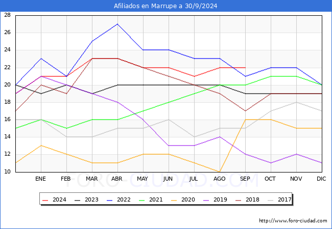 Evolucin Afiliados a la Seguridad Social para el Municipio de Marrupe hasta Septiembre del 2024.
