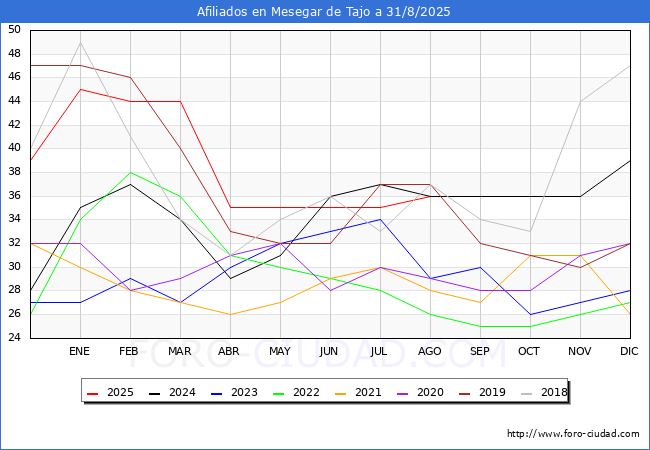 Evolucin Afiliados a la Seguridad Social para el Municipio de Mesegar de Tajo hasta Agosto del 2025.
